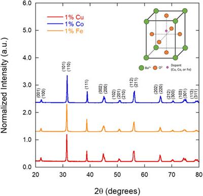 Effect of sub-micron grains and defect-dipole interactions on dielectric properties of iron, cobalt, and copper doped barium titanate ceramics